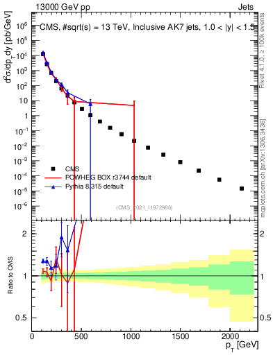 Plot of j.pt in 13000 GeV pp collisions