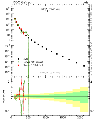 Plot of j.pt in 13000 GeV pp collisions