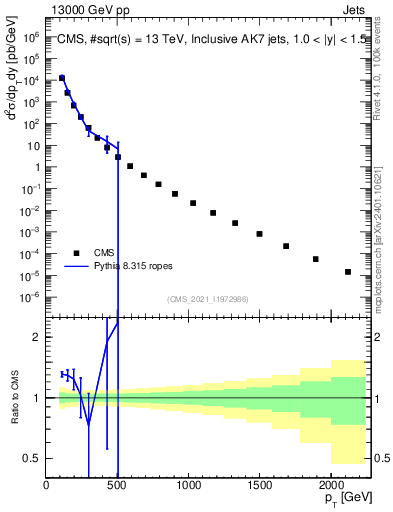Plot of j.pt in 13000 GeV pp collisions