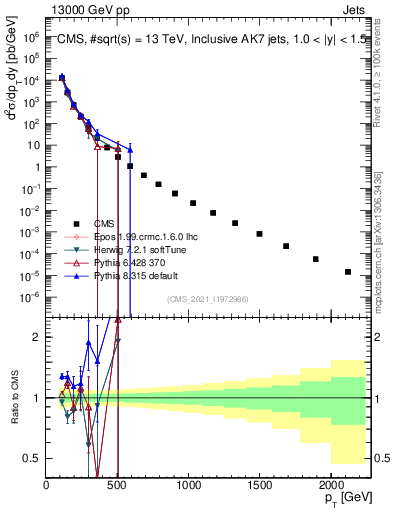 Plot of j.pt in 13000 GeV pp collisions