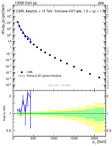Plot of j.pt in 13000 GeV pp collisions