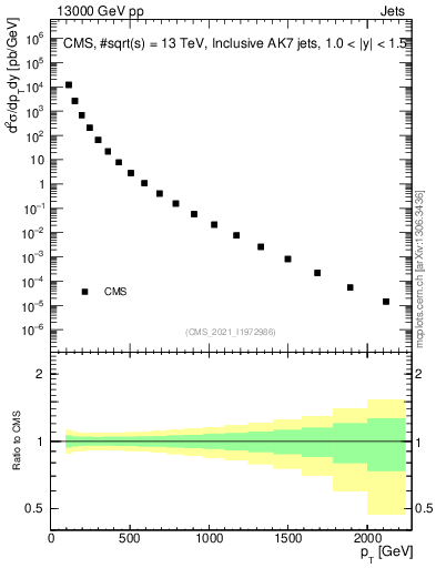 Plot of j.pt in 13000 GeV pp collisions
