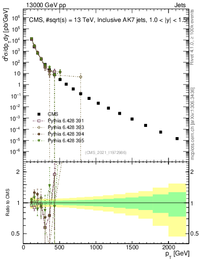 Plot of j.pt in 13000 GeV pp collisions