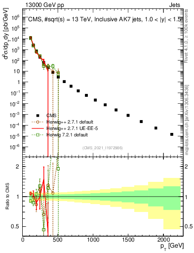 Plot of j.pt in 13000 GeV pp collisions