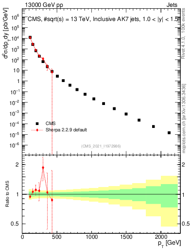Plot of j.pt in 13000 GeV pp collisions