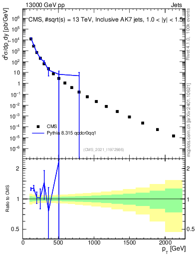Plot of j.pt in 13000 GeV pp collisions