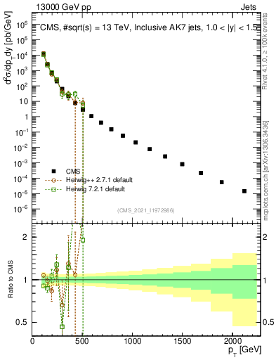 Plot of j.pt in 13000 GeV pp collisions