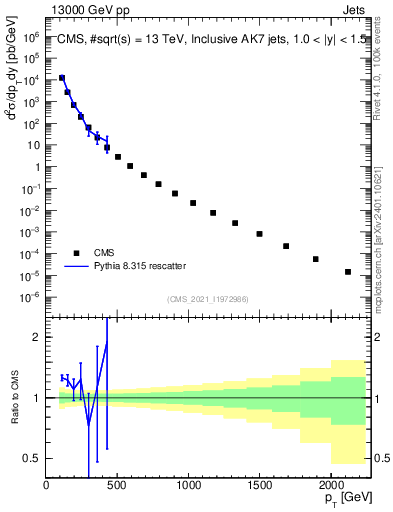 Plot of j.pt in 13000 GeV pp collisions