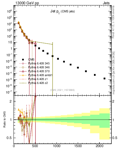 Plot of j.pt in 13000 GeV pp collisions