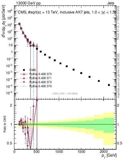 Plot of j.pt in 13000 GeV pp collisions