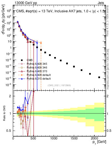 Plot of j.pt in 13000 GeV pp collisions