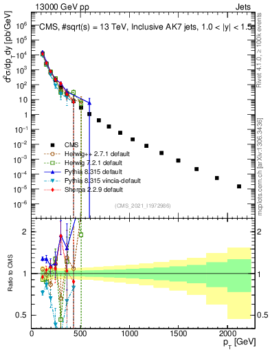 Plot of j.pt in 13000 GeV pp collisions