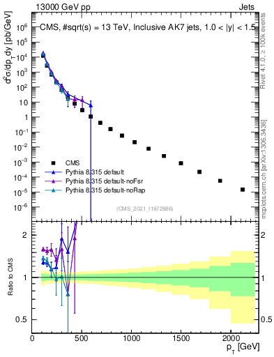 Plot of j.pt in 13000 GeV pp collisions