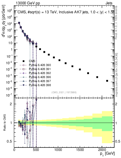 Plot of j.pt in 13000 GeV pp collisions