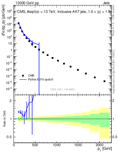 Plot of j.pt in 13000 GeV pp collisions