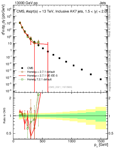Plot of j.pt in 13000 GeV pp collisions