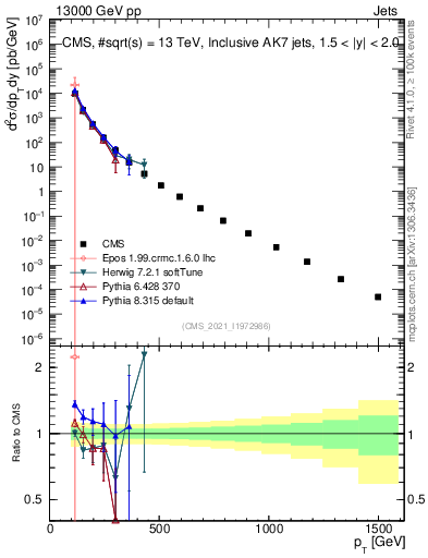 Plot of j.pt in 13000 GeV pp collisions