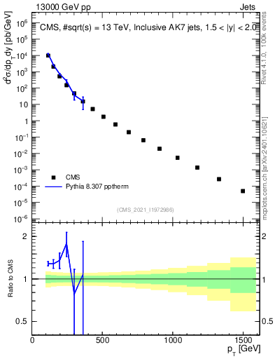 Plot of j.pt in 13000 GeV pp collisions