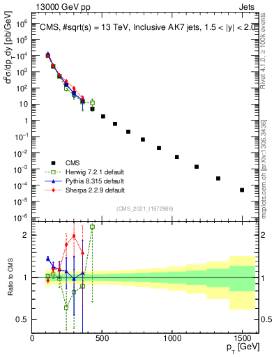 Plot of j.pt in 13000 GeV pp collisions