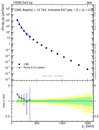 Plot of j.pt in 13000 GeV pp collisions