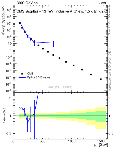 Plot of j.pt in 13000 GeV pp collisions