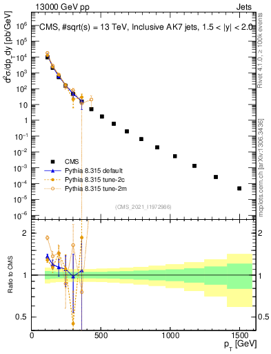 Plot of j.pt in 13000 GeV pp collisions