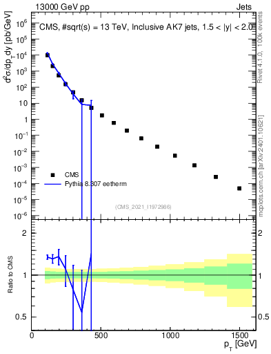 Plot of j.pt in 13000 GeV pp collisions