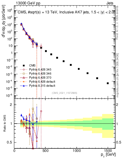 Plot of j.pt in 13000 GeV pp collisions