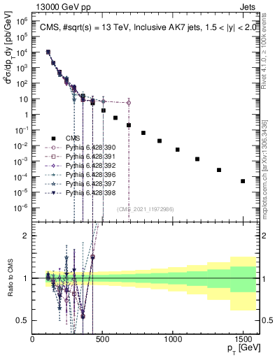 Plot of j.pt in 13000 GeV pp collisions
