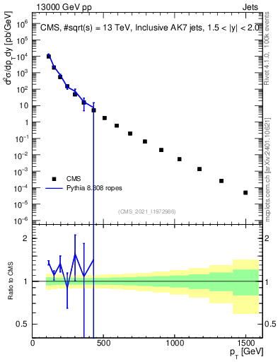 Plot of j.pt in 13000 GeV pp collisions
