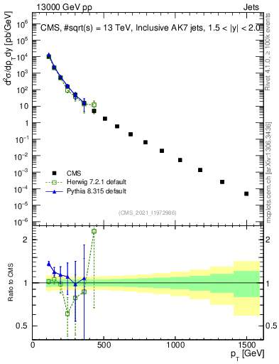 Plot of j.pt in 13000 GeV pp collisions