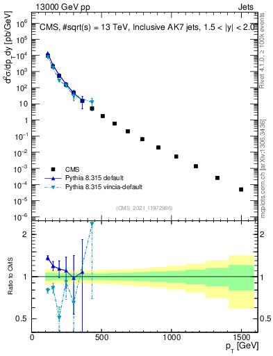 Plot of j.pt in 13000 GeV pp collisions