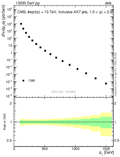 Plot of j.pt in 13000 GeV pp collisions