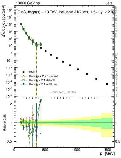 Plot of j.pt in 13000 GeV pp collisions