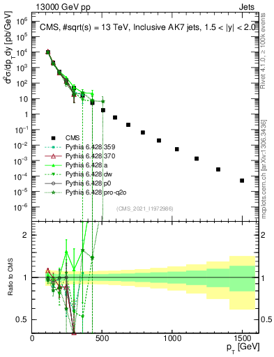 Plot of j.pt in 13000 GeV pp collisions