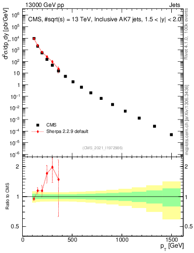 Plot of j.pt in 13000 GeV pp collisions