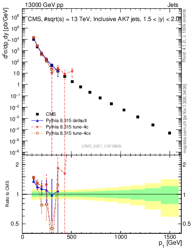 Plot of j.pt in 13000 GeV pp collisions