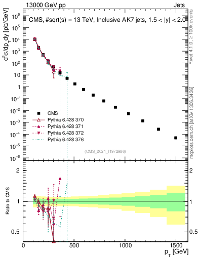 Plot of j.pt in 13000 GeV pp collisions