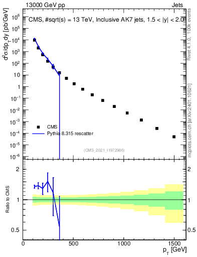 Plot of j.pt in 13000 GeV pp collisions