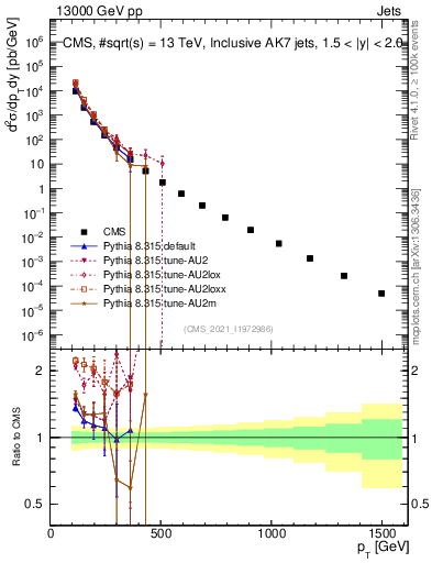 Plot of j.pt in 13000 GeV pp collisions