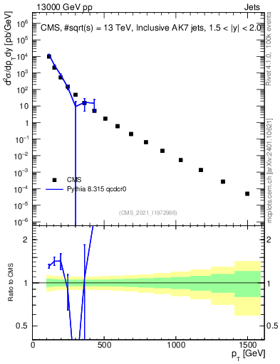 Plot of j.pt in 13000 GeV pp collisions