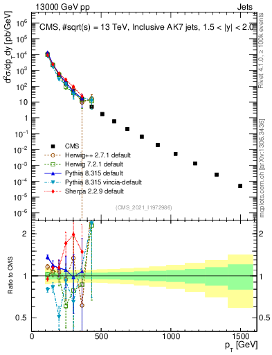 Plot of j.pt in 13000 GeV pp collisions
