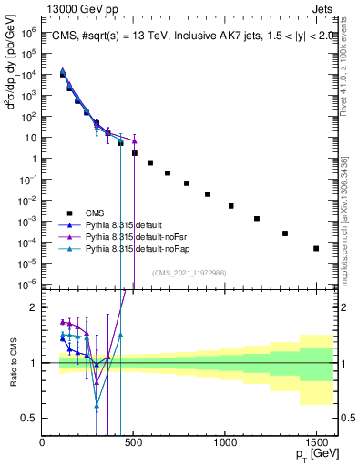 Plot of j.pt in 13000 GeV pp collisions