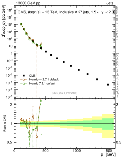 Plot of j.pt in 13000 GeV pp collisions