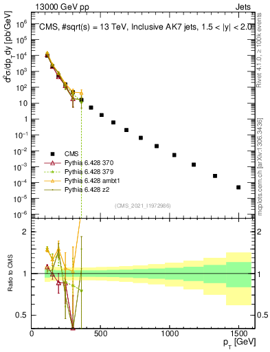Plot of j.pt in 13000 GeV pp collisions