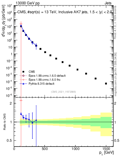 Plot of j.pt in 13000 GeV pp collisions