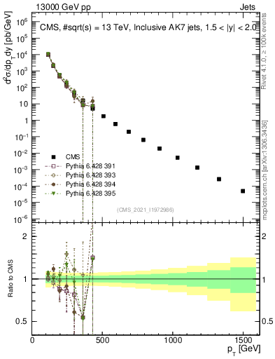 Plot of j.pt in 13000 GeV pp collisions