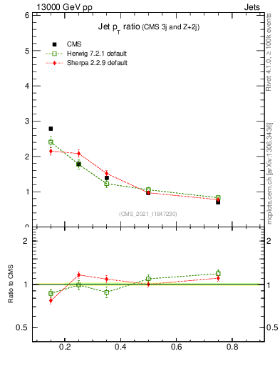 Plot of j.pt_j.pt in 13000 GeV pp collisions