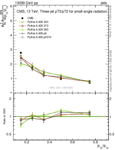 Plot of j.pt_j.pt in 13000 GeV pp collisions
