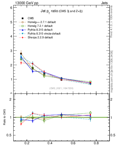 Plot of j.pt_j.pt in 13000 GeV pp collisions